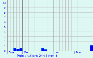 Graphique des précipitations prvues pour Chaudron-en-Mauges