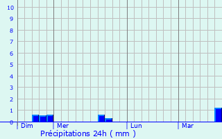 Graphique des précipitations prvues pour Botz-en-Mauges
