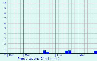 Graphique des précipitations prvues pour Bonnoeil