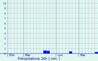 Graphique des précipitations prvues pour Rombly