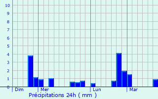 Graphique des précipitations prvues pour Charleroi