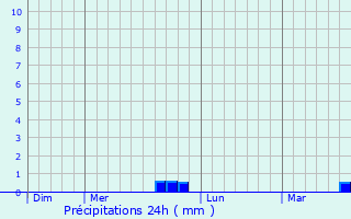Graphique des précipitations prvues pour Sacey