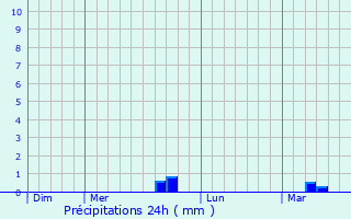 Graphique des précipitations prvues pour Alta