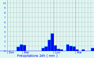 Graphique des précipitations prvues pour Mirville