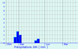 Graphique des précipitations prvues pour Chabreloche