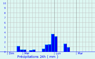 Graphique des précipitations prvues pour Oisy-le-Verger