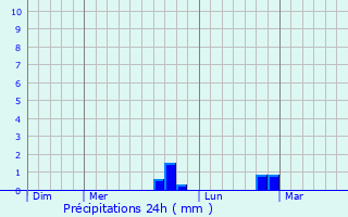 Graphique des précipitations prvues pour Selles