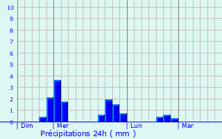 Graphique des précipitations prvues pour Chenereilles