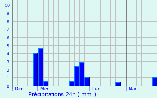 Graphique des précipitations prvues pour Sainte-Florine