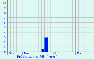 Graphique des précipitations prvues pour Sry-Magneval