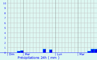 Graphique des précipitations prvues pour Pleugriffet