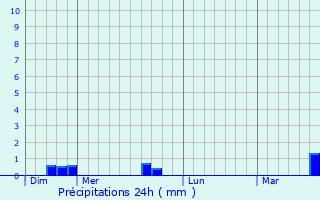 Graphique des précipitations prvues pour Saint-Laurent-du-Mottay