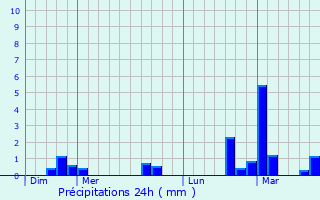 Graphique des précipitations prvues pour Taurinya