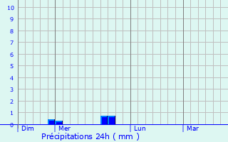 Graphique des précipitations prvues pour Orgeix