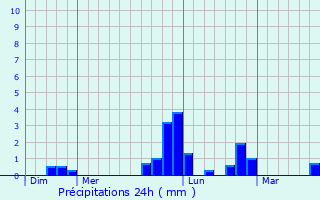 Graphique des précipitations prvues pour Ambrumesnil