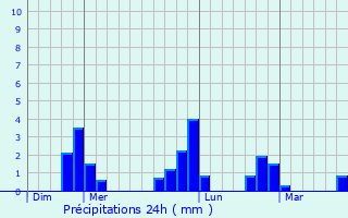 Graphique des précipitations prvues pour Neufbosc