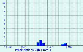 Graphique des précipitations prvues pour Rville-aux-Bois