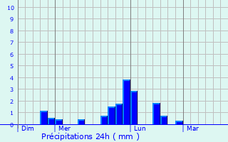 Graphique des précipitations prvues pour Baralle