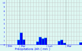 Graphique des précipitations prvues pour Poncins