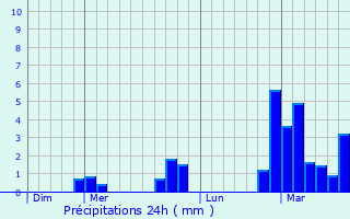 Graphique des précipitations prvues pour Grenchen