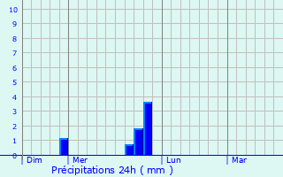 Graphique des précipitations prvues pour Saint-Maximin-la-Sainte-Baume