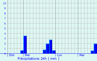 Graphique des précipitations prvues pour Saint-Bonnet-prs-Riom
