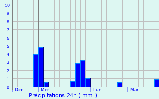 Graphique des précipitations prvues pour Auzon