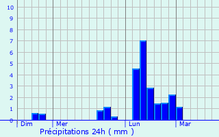 Graphique des précipitations prvues pour Plessisville