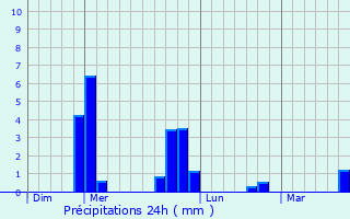 Graphique des précipitations prvues pour Peslires