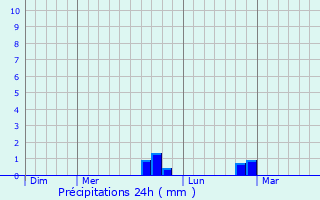 Graphique des précipitations prvues pour Margut