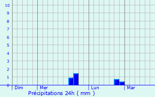Graphique des précipitations prvues pour Lumes