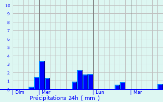 Graphique des précipitations prvues pour Montverdun