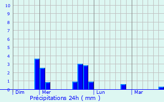 Graphique des précipitations prvues pour Saint-Just-prs-Brioude