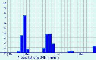 Graphique des précipitations prvues pour Saint-loy-la-Glacire