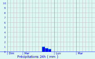 Graphique des précipitations prvues pour Sollis-Toucas