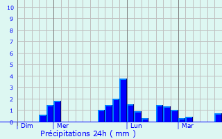 Graphique des précipitations prvues pour Harfleur