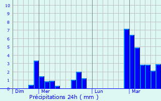 Graphique des précipitations prvues pour Montbliard