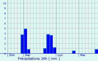 Graphique des précipitations prvues pour Saint-Vert