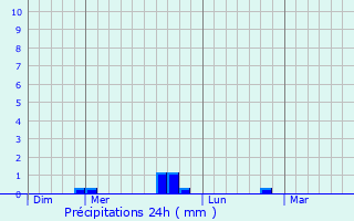 Graphique des précipitations prvues pour Mrens-ls-Vals