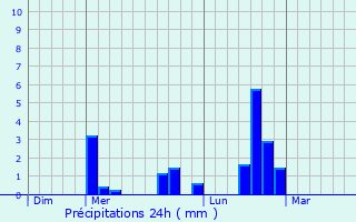 Graphique des précipitations prvues pour Saint-tienne-le-Molard