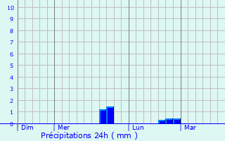 Graphique des précipitations prvues pour Scheval