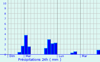 Graphique des précipitations prvues pour Trelins