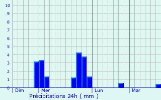 Graphique des précipitations prvues pour Connangles