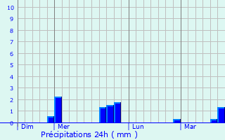 Graphique des précipitations prvues pour Pouzol