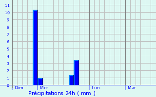 Graphique des précipitations prvues pour Sannes