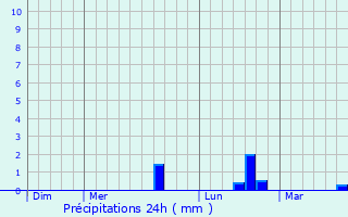 Graphique des précipitations prvues pour Essuiles