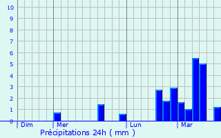 Graphique des précipitations prvues pour Pttlingen