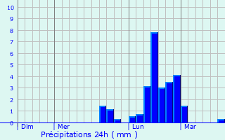 Graphique des précipitations prvues pour Paducah