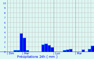 Graphique des précipitations prvues pour Taden