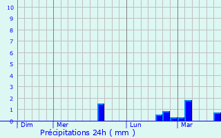 Graphique des précipitations prvues pour La Roquette-sur-Siagne